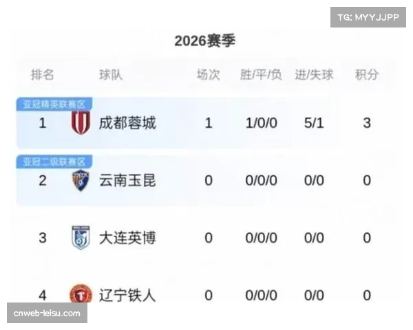 西南三队蓉城铜梁龙玉昆领跑 中超积分榜呈现颠覆性格局